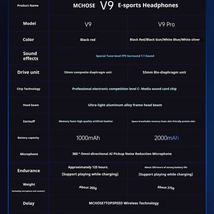 MCHOSE V9 pro Wireless Bluetooth Headset with Three Mode Microphone Noise Reduction Dynamic Sound Low Delay Office And Gaming